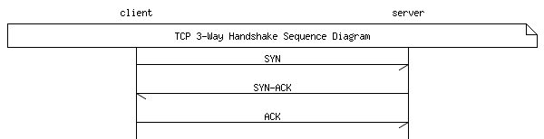 TCP 3-Way Handshake